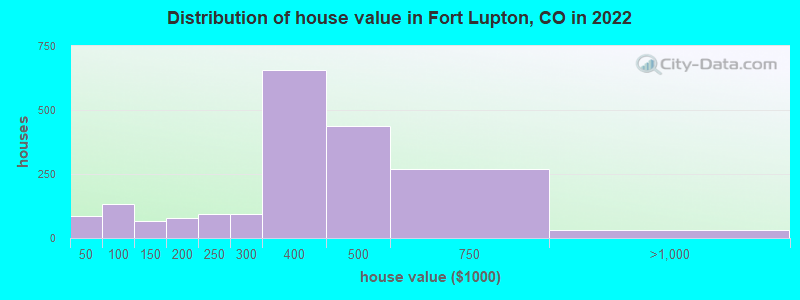 Distribution of house value in Fort Lupton, CO in 2022