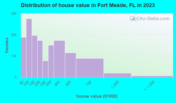 Fort Meade Florida FL 33847 - House Value Distribution Fort Meade FL Small
