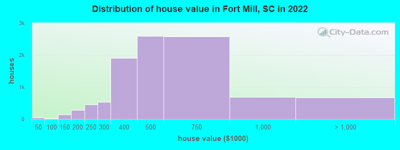 Distribution of house value in Fort Mill, SC in 2019