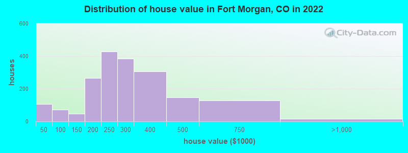 Distribution of house value in Fort Morgan, CO in 2022