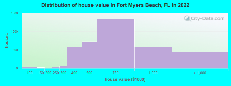 Distribution of house value in Fort Myers Beach, FL in 2022
