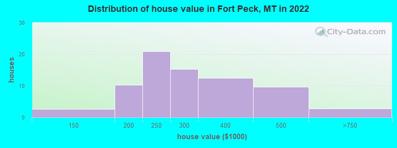 Distribution of house value in Fort Peck, MT in 2022
