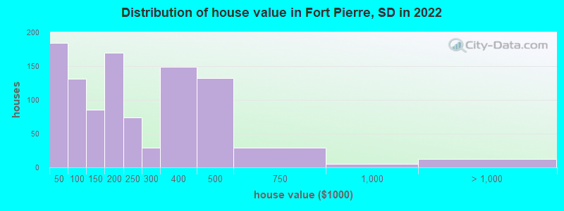 Distribution of house value in Fort Pierre, SD in 2022