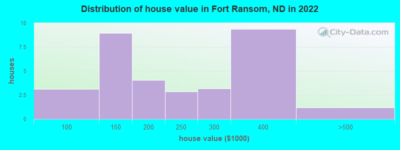 Distribution of house value in Fort Ransom, ND in 2022