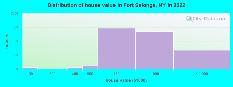 Distribution of house value in Fort Salonga, NY in 2022