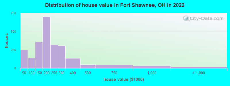 Distribution of house value in Fort Shawnee, OH in 2021