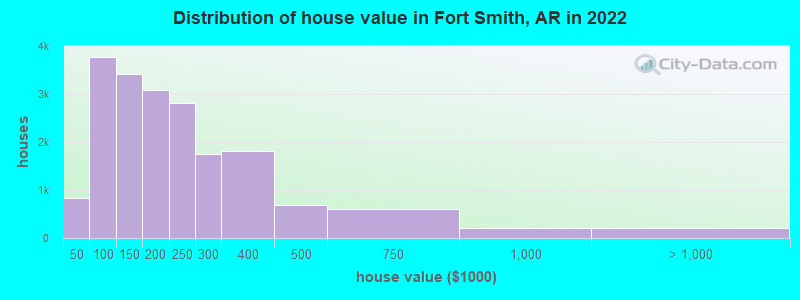 Distribution of house value in Fort Smith, AR in 2019