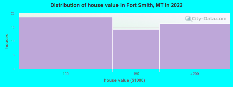 Distribution of house value in Fort Smith, MT in 2022