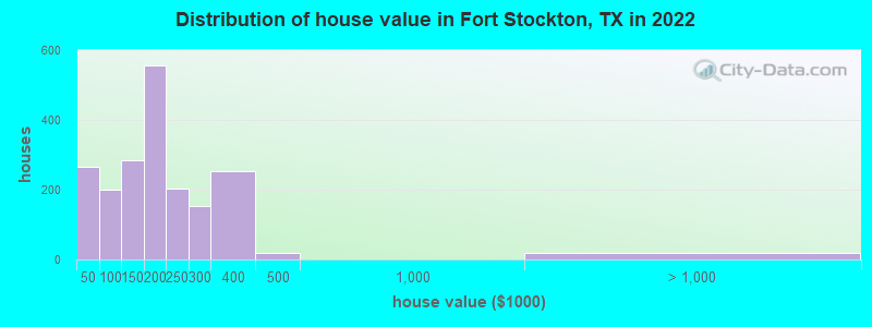 Distribution of house value in Fort Stockton, TX in 2022