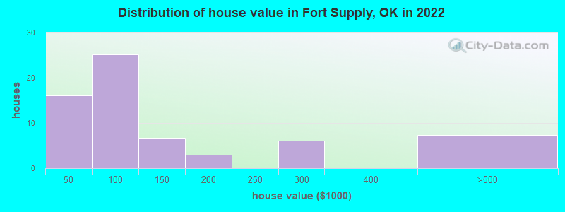 Distribution of house value in Fort Supply, OK in 2022