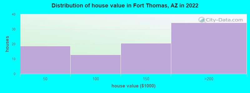 Distribution of house value in Fort Thomas, AZ in 2022