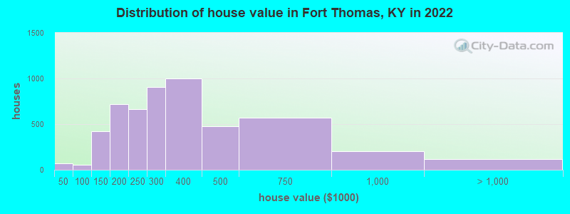 Distribution of house value in Fort Thomas, KY in 2019