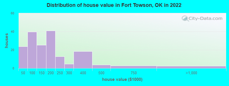 Distribution of house value in Fort Towson, OK in 2022