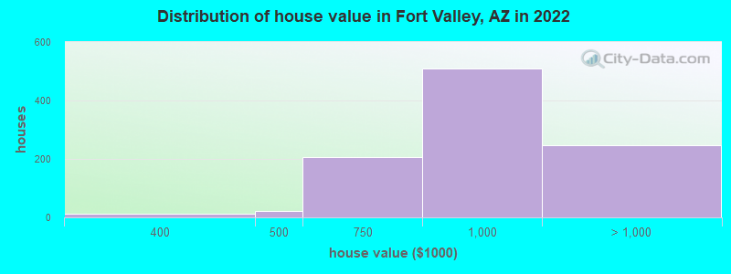 Distribution of house value in Fort Valley, AZ in 2022