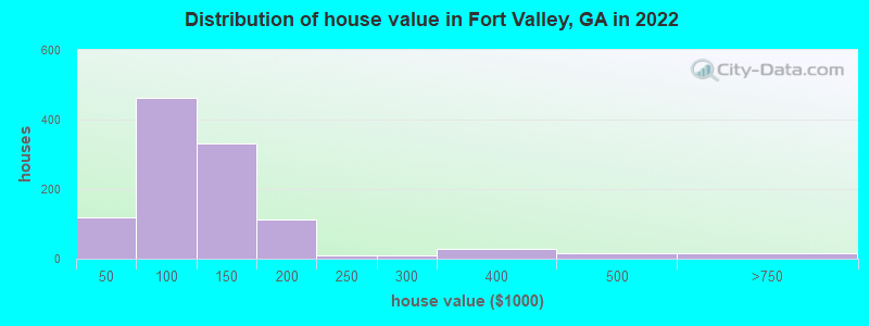 Distribution of house value in Fort Valley, GA in 2022