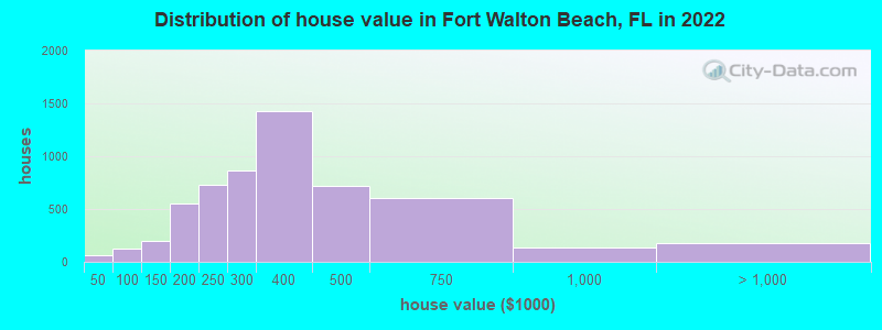 Distribution of house value in Fort Walton Beach, FL in 2022