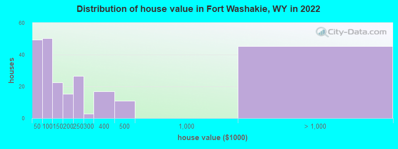 Distribution of house value in Fort Washakie, WY in 2022