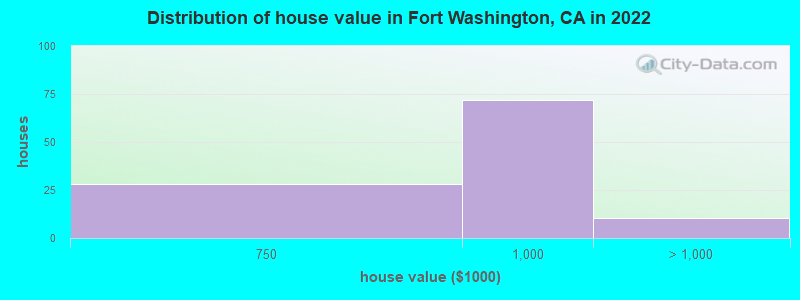 Distribution of house value in Fort Washington, CA in 2022