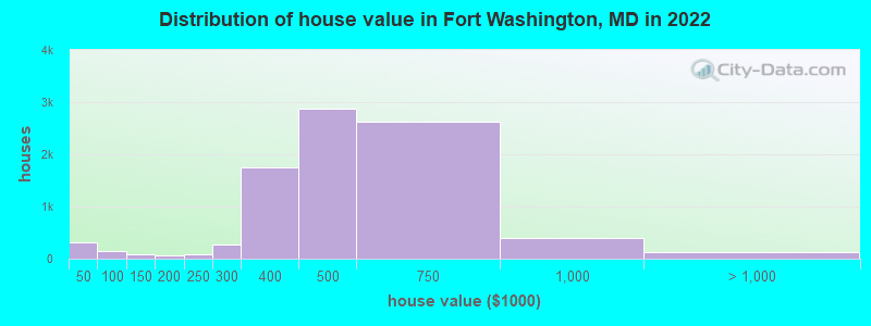 Distribution of house value in Fort Washington, MD in 2022