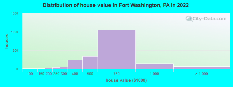 Distribution of house value in Fort Washington, PA in 2019