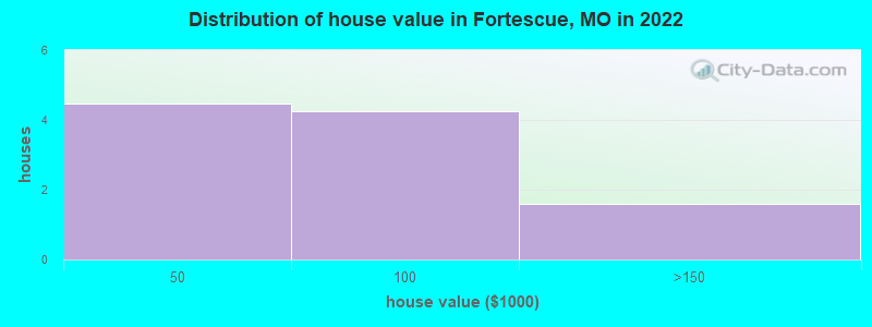 Distribution of house value in Fortescue, MO in 2022