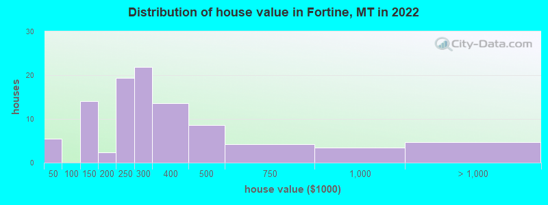 Distribution of house value in Fortine, MT in 2022