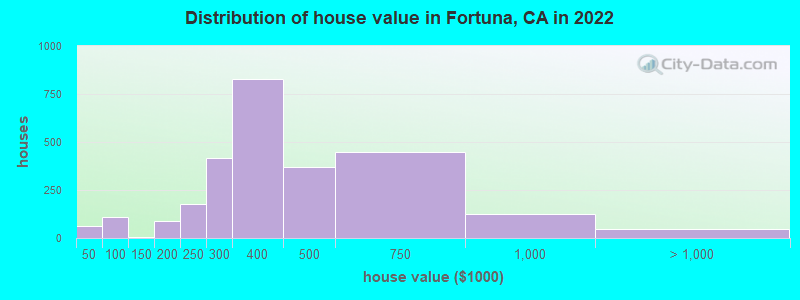 Distribution of house value in Fortuna, CA in 2022