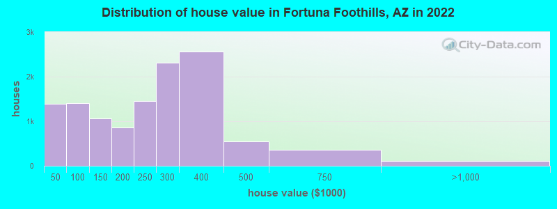 Distribution of house value in Fortuna Foothills, AZ in 2019