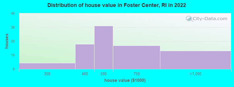 Distribution of house value in Foster Center, RI in 2022