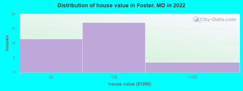 Distribution of house value in Foster, MO in 2022