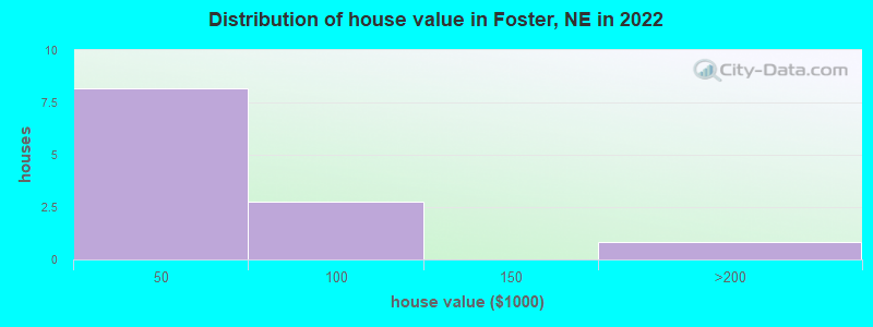 Distribution of house value in Foster, NE in 2019