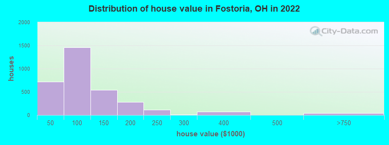 Distribution of house value in Fostoria, OH in 2022