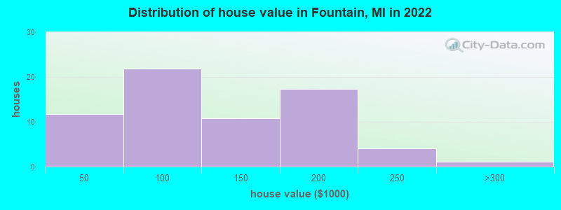 Distribution of house value in Fountain, MI in 2022
