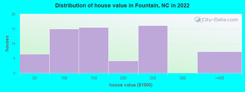Distribution of house value in Fountain, NC in 2022