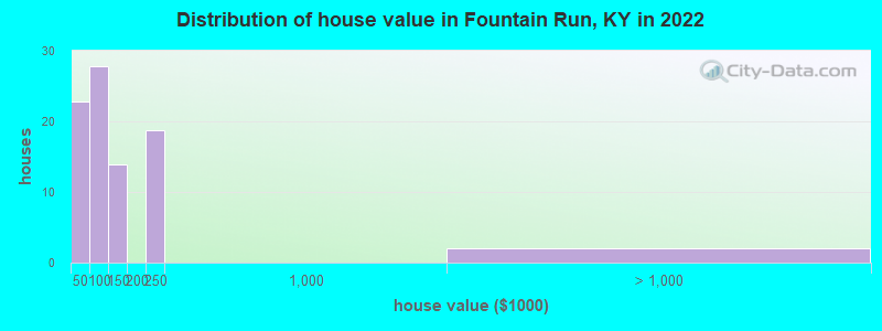 Distribution of house value in Fountain Run, KY in 2022