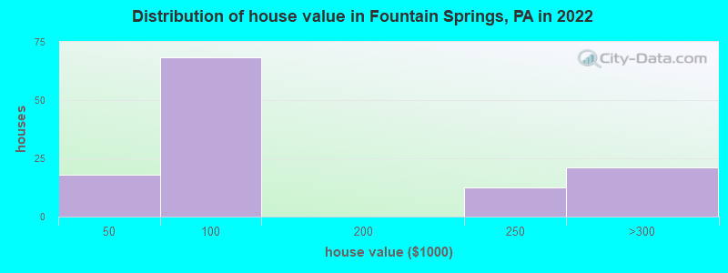 Distribution of house value in Fountain Springs, PA in 2022
