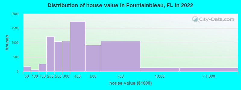 Distribution of house value in Fountainbleau, FL in 2021