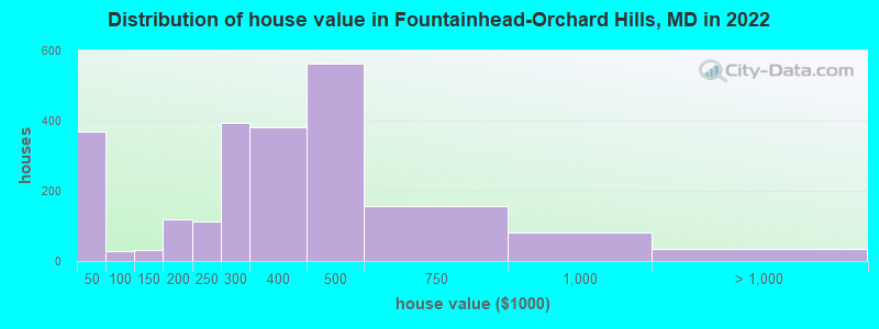Distribution of house value in Fountainhead-Orchard Hills, MD in 2022