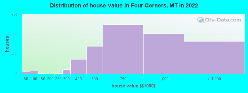Distribution of house value in Four Corners, MT in 2022