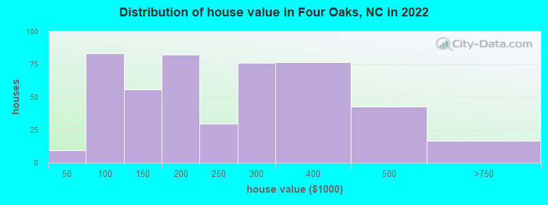 Distribution of house value in Four Oaks, NC in 2019