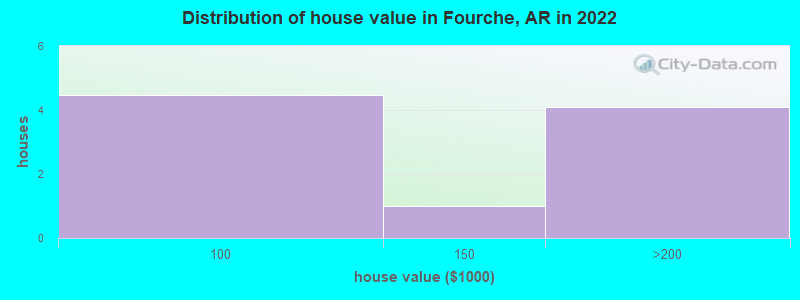 Distribution of house value in Fourche, AR in 2022