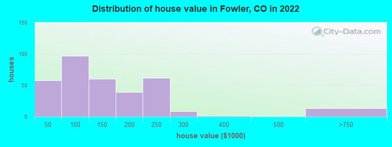 Distribution of house value in Fowler, CO in 2022