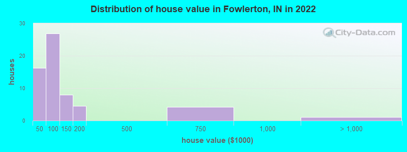 Distribution of house value in Fowlerton, IN in 2022