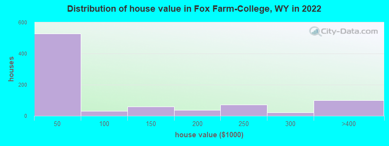 Distribution of house value in Fox Farm-College, WY in 2022