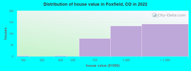 Distribution of house value in Foxfield, CO in 2022
