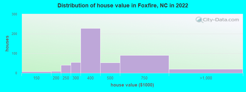 Distribution of house value in Foxfire, NC in 2022