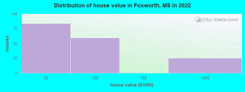 Distribution of house value in Foxworth, MS in 2022