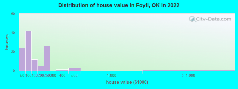 Distribution of house value in Foyil, OK in 2022