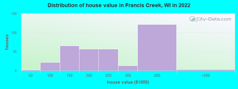Distribution of house value in Francis Creek, WI in 2022