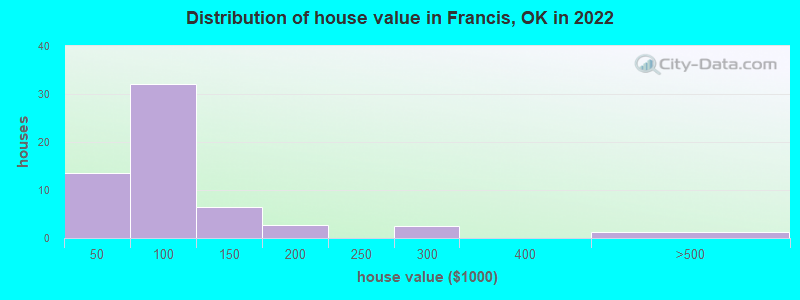 Distribution of house value in Francis, OK in 2022